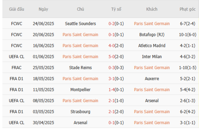 Nhận định Paris Saint Germain vs Inter Miami (23h00 ngày 29/6) – Nhà vô địch Châu Âu thị uy 4 Phong độ hiện tại của Paris Saint Germain